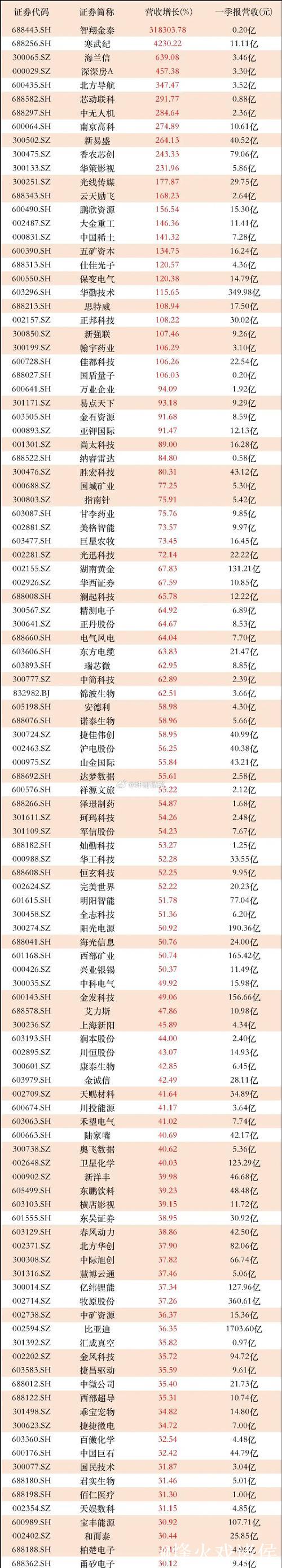 上半年研发投入超8100亿元 A股中报折射经济新动能加速成长 上半年研发投入超8100亿元 A股中报折射经济新动能加速成长